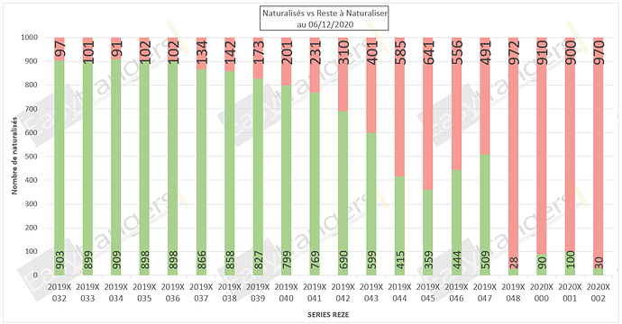 Statut Naturalisations Par Décret au 06/12/2020: