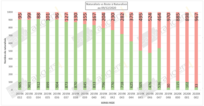 Statut Naturalisations Par Décret au 09/12/2020