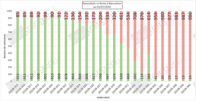 Statut naturalisations par décret au 01/07/2020