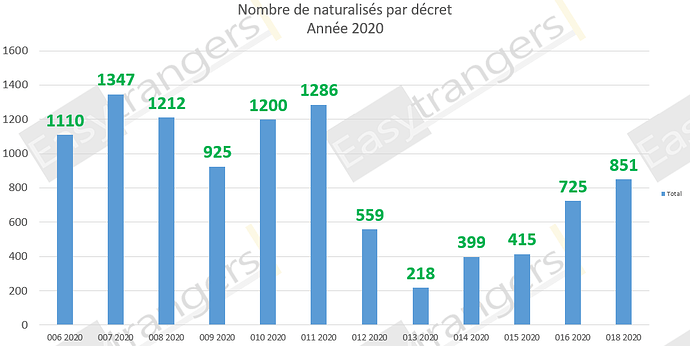 Nombre naturalisations décret 18 du 14:07:2020