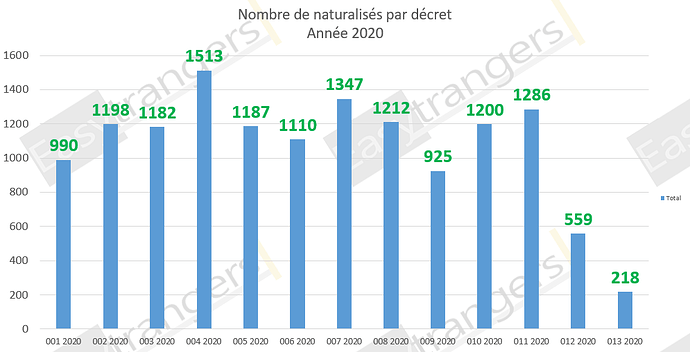 Nombre naturalisation au 09/06/2020