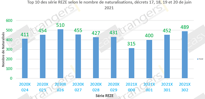 Top 10 des série REZE selon le nombre de naturalisations, décrets 17, 18, 19 et 20 de juin 2021