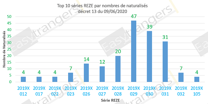 Top 10 des numéro Reze décret 06/09/2020