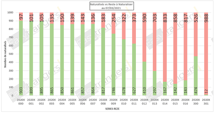 Statut Naturalisations Par Décret au 07/03/2021