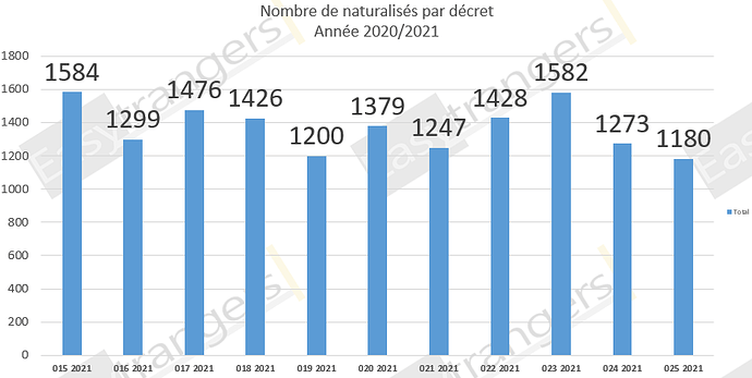 Nombre de Naturalisations par Décret Année 2021: