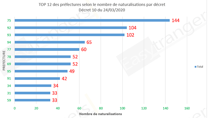 Naturalisation selon les prefectures décret 10 du 24/03/2020