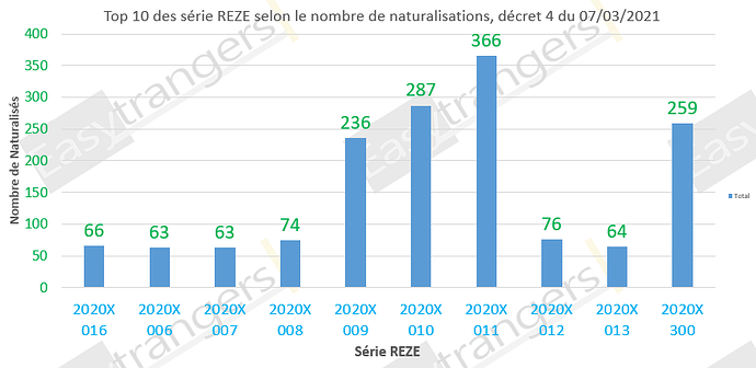 Top 10 des série REZE selon le nombre de naturalisations, décret 4 du 07/03/2021