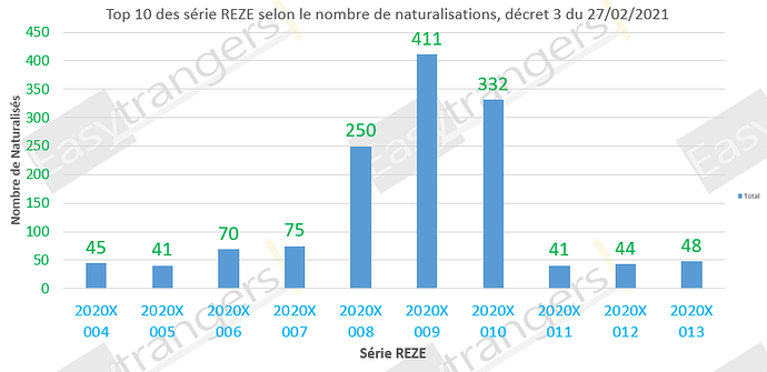 Top 10 des série REZE selon le nombre de naturalisations, décret 3 du 27/02/2021