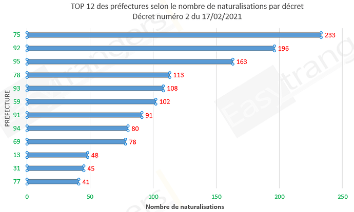 Top 12 des préfectures selon le nombre de naturalisations, décret 02 du 17/02/2021