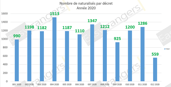 Naturalisation décret 12 année 2020