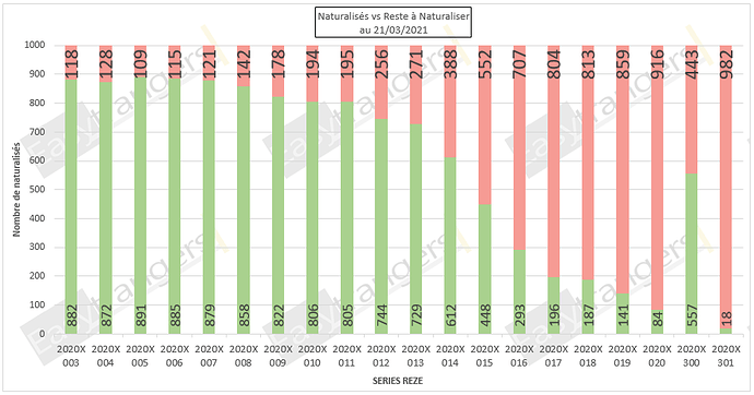 Statut Naturalisations Par Décret au 21/03/2021: