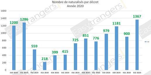 Nombre de Naturalisations par Décret Année 2020