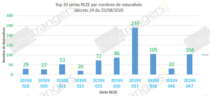 Top 10 des série REZE selon le nombre de naturalisations, décret 24 du 25/08/2020