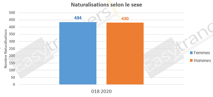 Repartition femmes/hommes décret de naturalisation 18