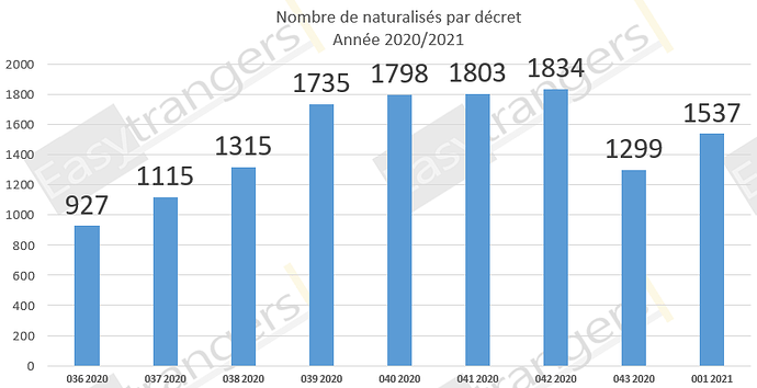 Nombre de Naturalisations par Décret Année 2020/2021