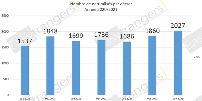 Nombre de Naturalisations par Décret Année 2020/2021: