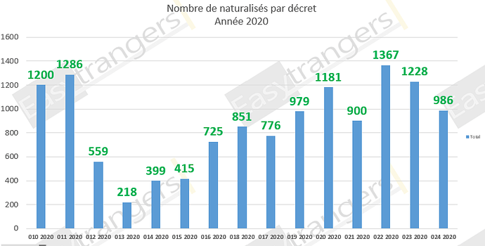 Nombre de Naturalisations par Décret Année au 25/08/2020