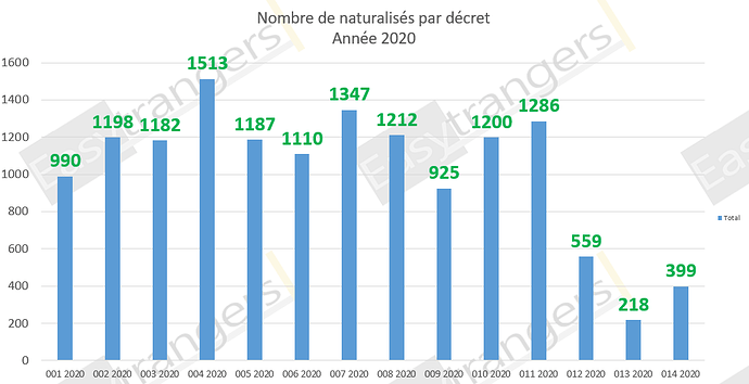 Nombre de naturalisation décret 14 du 10/06/2020