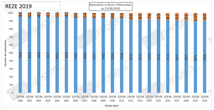 statut naturalisation numéro de série 2019 au 22 juin 2020