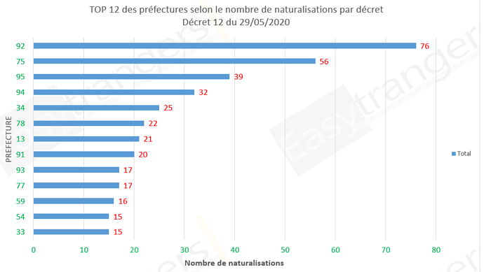 Top 12 préfecture naturalisation par décret 29/05/2020