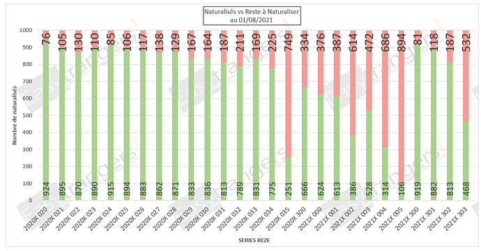 Statut Naturalisations Par Décret au 01/08/2021