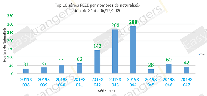 Top 10 des série REZE selon le nombre de naturalisations, décrets 34 du 06/12/2020
