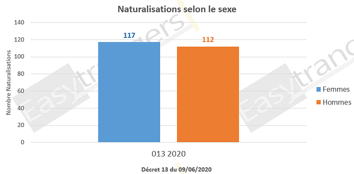 Répartition hommes femmes naturalisation