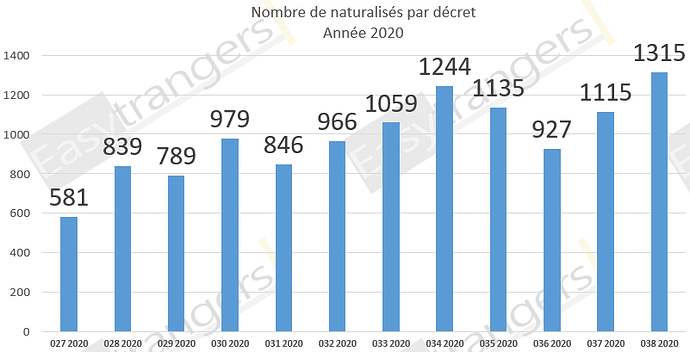 Nombre de Naturalisations par Décret Année 2020: