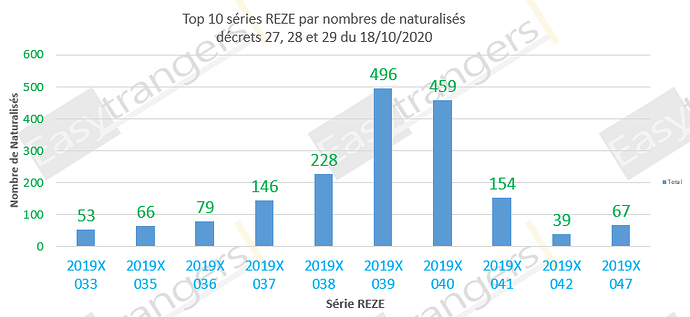 Top 10 des série REZE selon le nombre de naturalisations, décrets 27, 28 et 29 du 18/10/2020