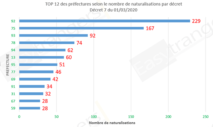 Naturalisation par préfecture décret 7 2020