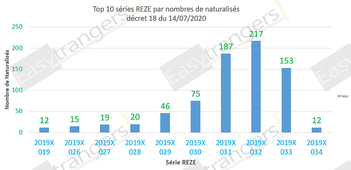 Top 10 des séries REZE selon le nombres de naturalisés, décret 18 du 14/07/2020