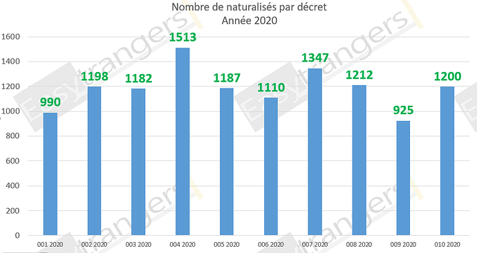 Nombre naturalisation décret 10 2020