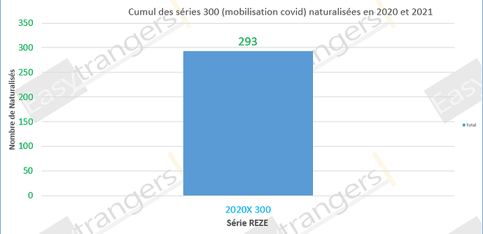 Nombre de personnes ayants été mobilisées durant la période du Covid naturalisées en tant que série 300