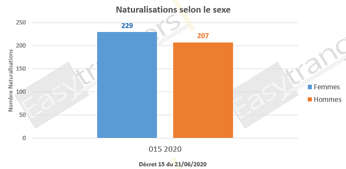Naturalisation hommes femmes décret 15 du 21 juin 2020
