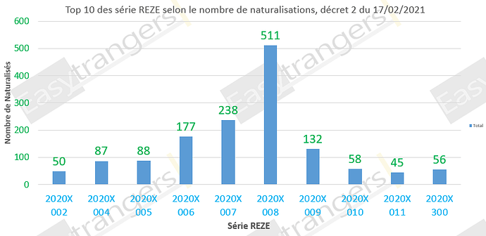 Top 10 des série REZE selon le nombre de naturalisations, décret 2 du 17/02/2021