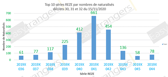 Top 10 des série REZE selon le nombre de naturalisations, décrets 30, 31 et 32 du 15/11/2020: