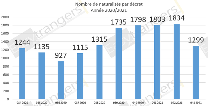 Naturalisation par décret 2021