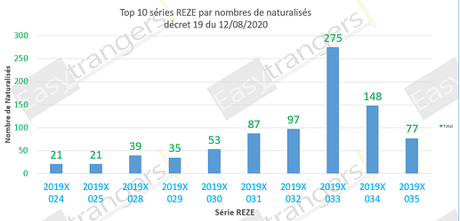 Top 10 des série REZE selon le nombre de naturalisations