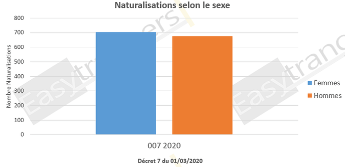 Naturalisations hommes femmes décret 7 2020