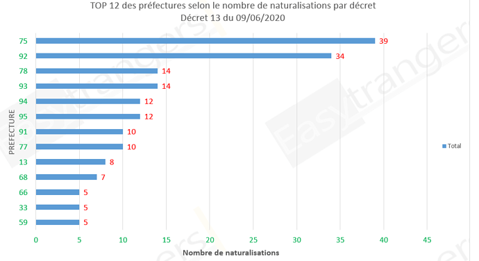 Top 12 des préfectures selon le nombre de naturalisation 09/06/2020