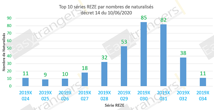 Top 10 série Reze décret 14