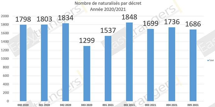 Nombre de Naturalisations par Décret Année 2020/2021