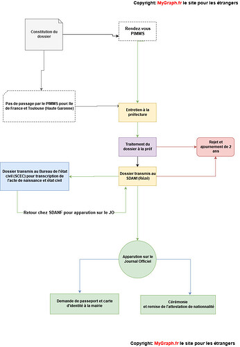 NaturalisationProcess