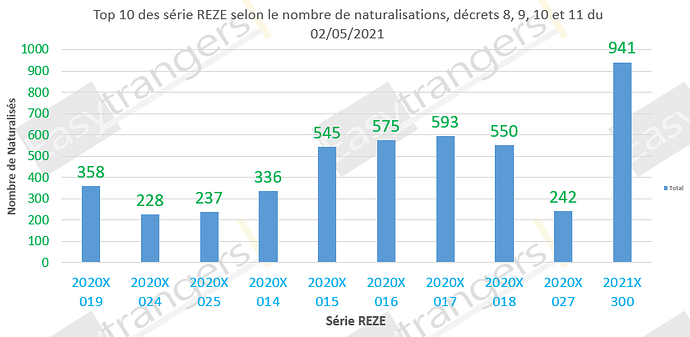 Top 10 des série REZE selon le nombre de naturalisations, décrets 8, 9, 10 et 11 du 02/05/2021