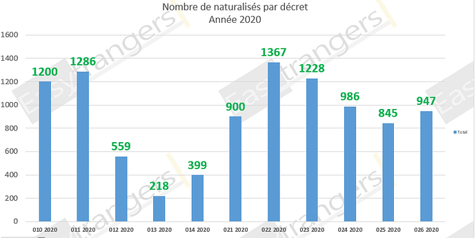 Nombre de Naturalisations par Décret Année au 24/09/2020
