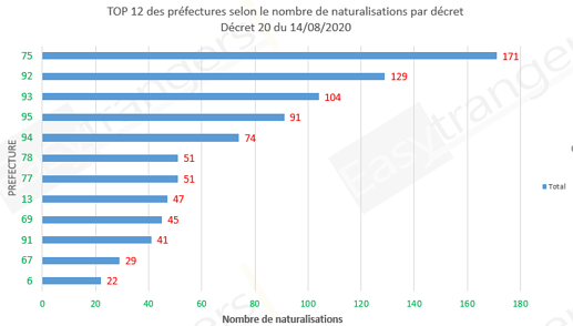 Top 12 des préfectures selon le nombre de naturalisation, décret 20 du 14/08/2020