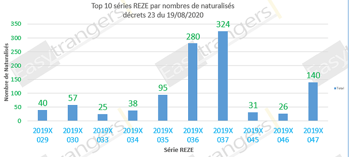 Top 10 des série REZE selon le nombre de naturalisations, décret 23 du 19/08/2020