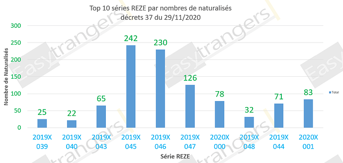Top 10 des série REZE selon le nombre de naturalisations, décrets 37 du 29/11/2020