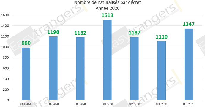 inombre naturalisations décret 7 2020