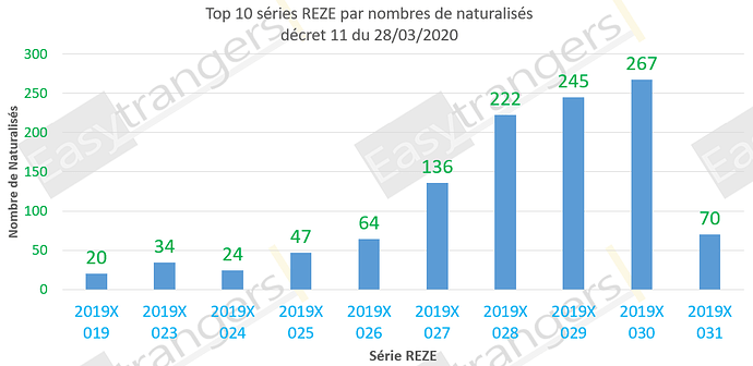 Naturalisation selon numéro de série, décret 11 du 28/03/2020